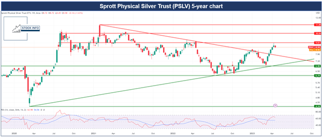 PSLV Technical Analysis -PSLV