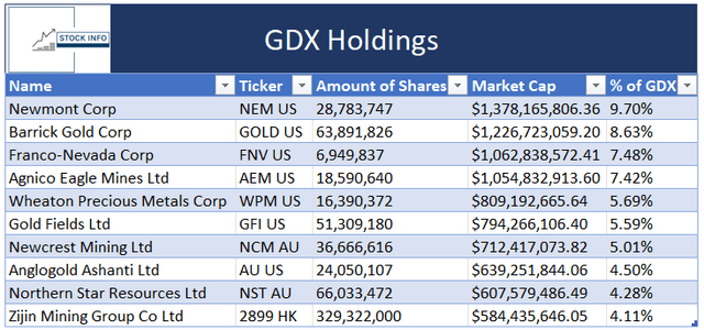 GDX 10 biggest holdings -GDX