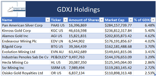 GDXJ 10 biggest holdings -GDXJ