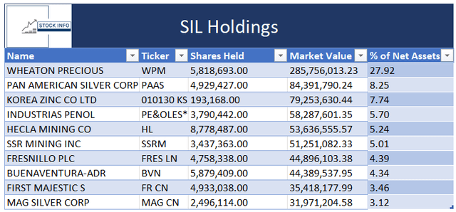 SIL top 10 biggest holdings -SIL