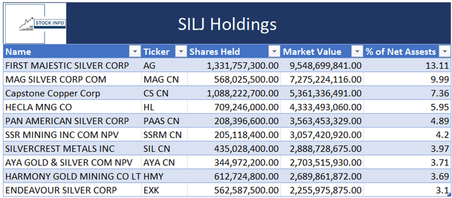 SILJ top 10 Biggest Holdings -SILJ