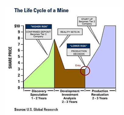 Life Cycle of a Mine