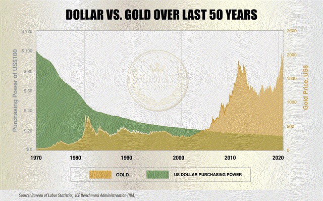 Dollar vs. Gold - Dollar loses its status as reserve currency