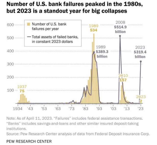 U.S. Bank Failures