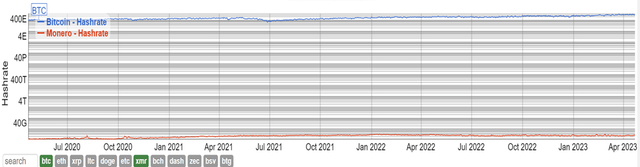 XMR and BTC hash rates in the last 3 years