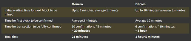 Comparison between Monero and Bitcoin block times