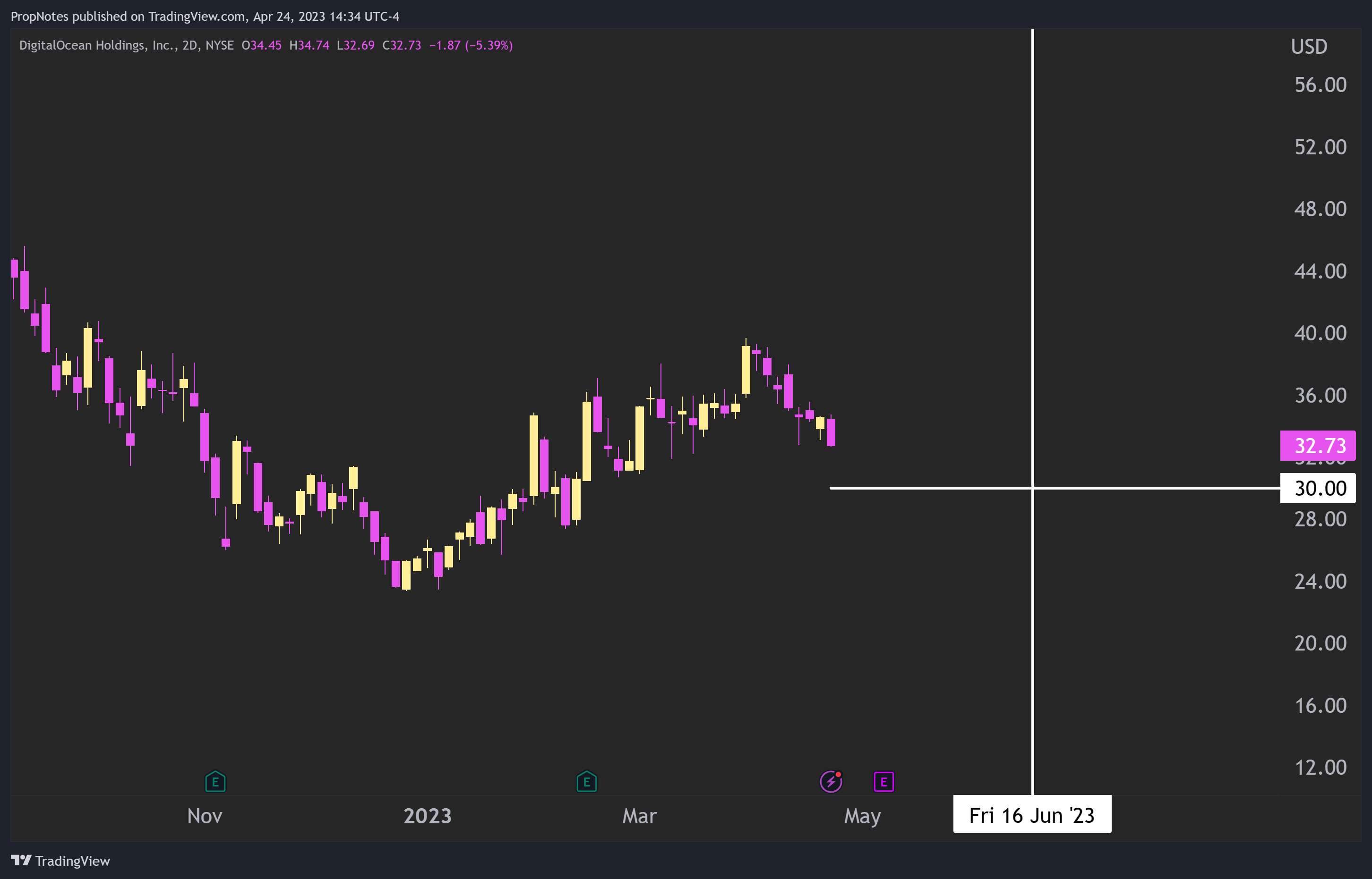 DigitalOcean Stock A LongTerm Compounder (NYSEDOCN) Seeking Alpha
