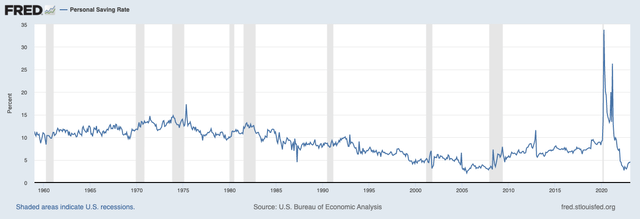 Federal Reserve (<a href='https://seekingalpha.com/symbol/FRED' _fcksavedurl='https://seekingalpha.com/symbol/FRED' title='Fred's, Inc.'>FRED</a>) Personal Savings Rate