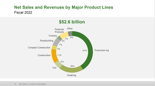 Net sales and revenues by major product lines - Deere 1Q23 investor presentation