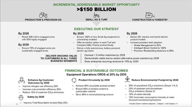Deere's $150 billion market opportunity - Deere's FY2022 investor presentation