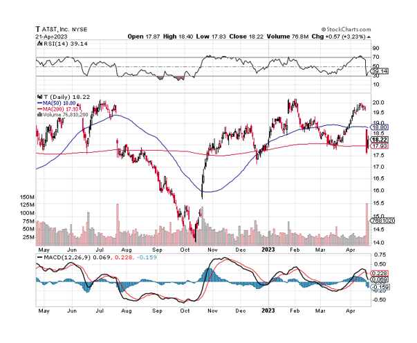 Moving Averages