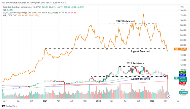 SQM & ALB 2Y Stock Price