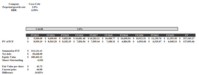 Discounted cash flow