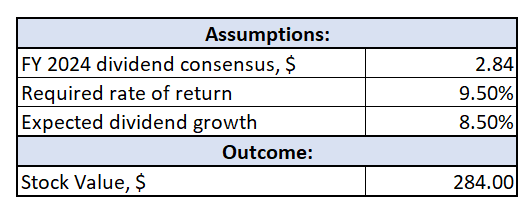 MSFT DDM valuation