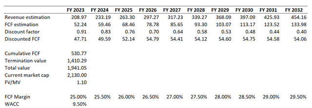 MSFT DCF valuation