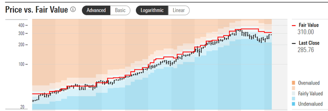 MSFT actual share price versus Fair value