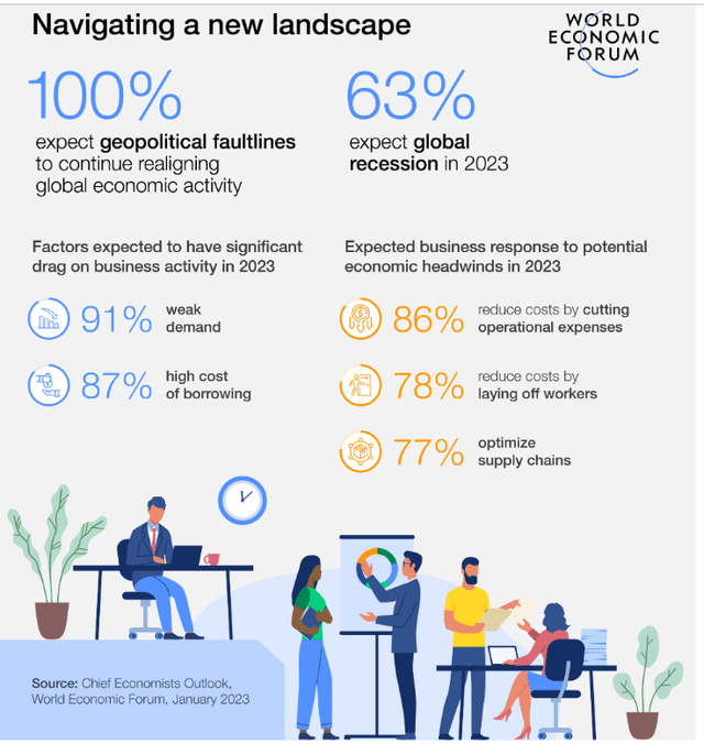 new economic landscape from the world economic forum