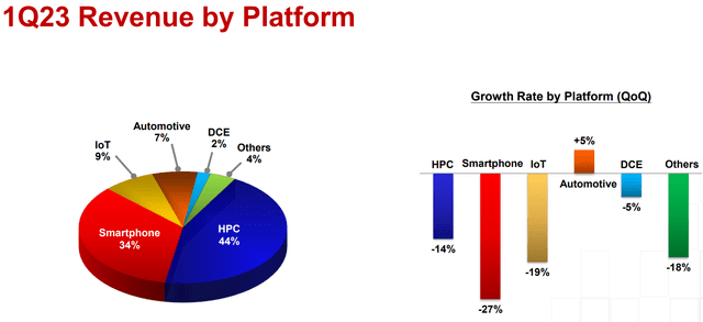 1Q-23 Revenue by Platform