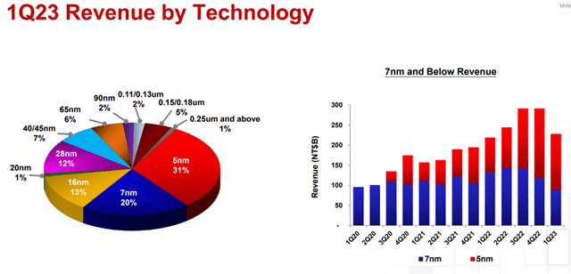 1Q23 Revenue by Technology