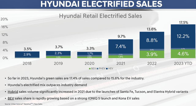 Hyundai: Challenging Tesla In The EV Race | Seeking Alpha