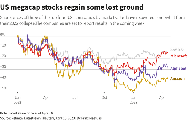 market performance