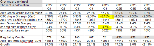 Down Tesla Margins