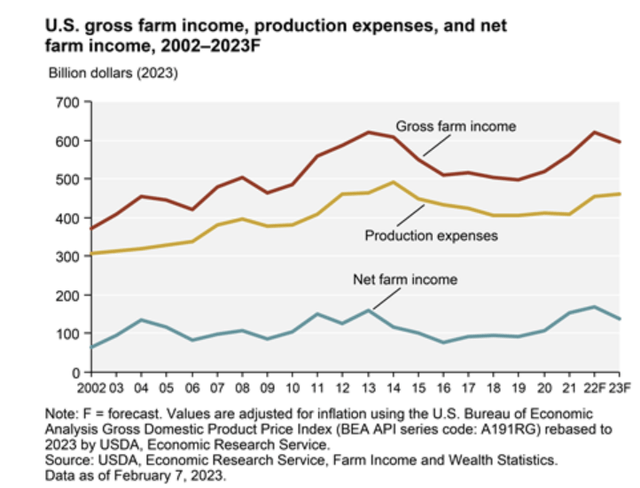 US Net farm income