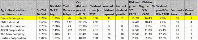 Dividend metrics
