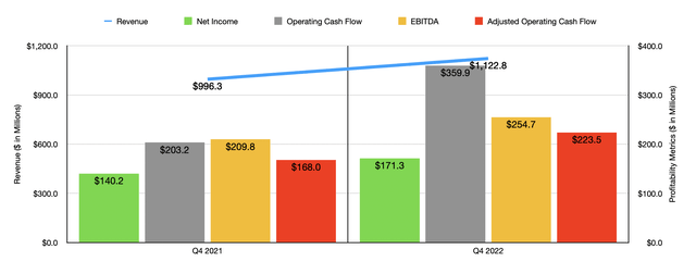 Financials