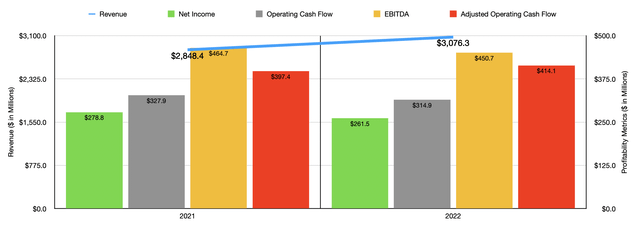 Financials