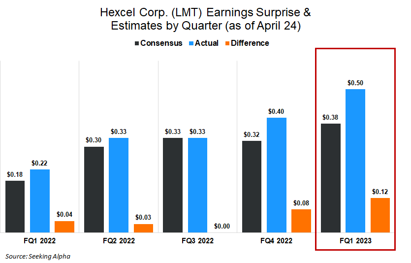 Hexcel’s revenue grows 17 on aerospace strength; EPS beats estimates Seeking Alpha