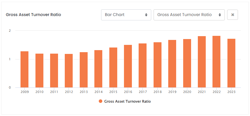 HD Gross Asset Turnover ROCGA Research