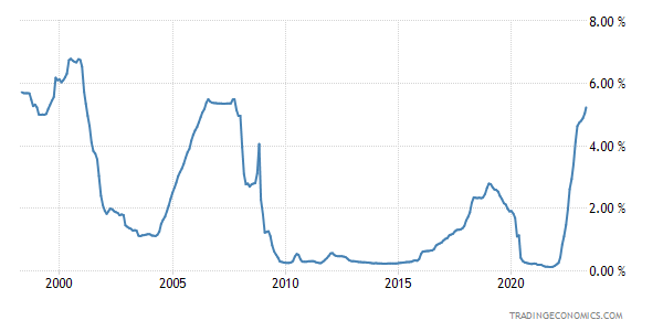 US Dollar LIBOR Three Month Rate