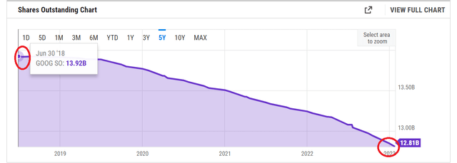 Goog Shares Outstanding