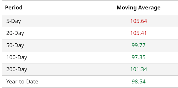 GOOG Moving Avgs