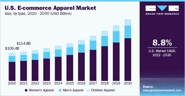 U.S. E-commerce Apparel Market