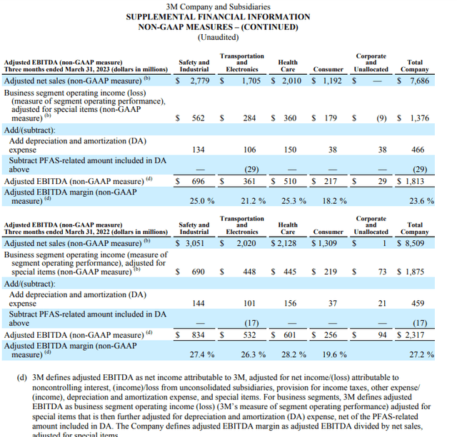 Breakdown of 3M segments EBITDA