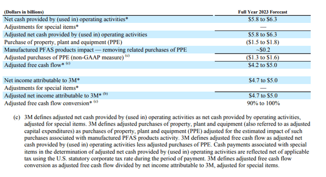 breakdown of 3M guidance