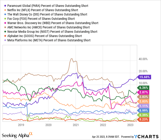 YCharts, Television and Online Media Leaders, Short Position vs. Outstanding Shares, 5 Years