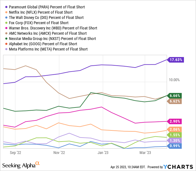 YCharts, Television and Online Media Leaders, Short Position vs. Share Float, Since August 2022