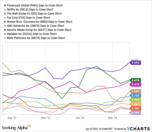 YCharts, Television and Online Media Leaders, Theoretical Days to Cover Short Position, Since August 2022