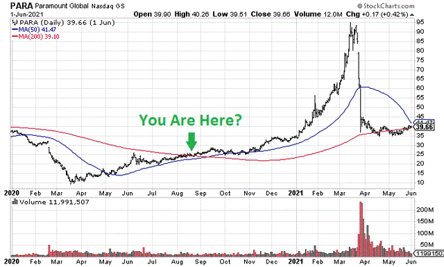 StockCharts.com - Paramount Global, Daily Price &amp; Volume Changes, Author Reference Point, Jan 2020 to June 2021