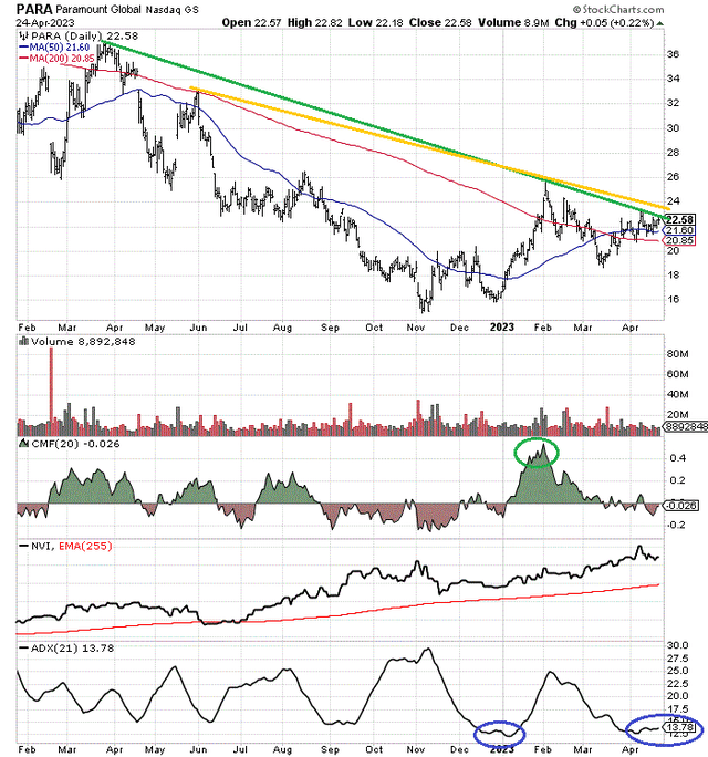 StockCharts.com - Paramount Global, 15 Months of Daily Price & Volume Changes, Author Reference Point