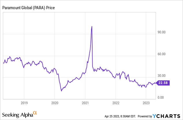 YCharts - Paramount Global, Price Change, 5 Years