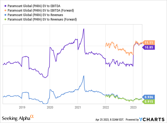 YCharts - Paramount Global, Enterprise Valuations, 5 Years