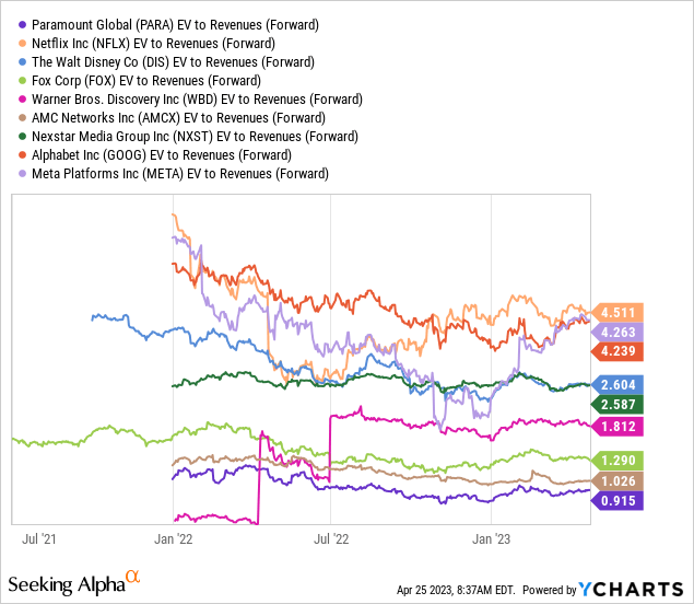 YCharts, Television and Online Media Leaders, EV to Forward Estimated Sales, Since January 2022