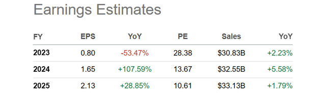 Seeking Alpha Table - Paramount Global, Analyst Estimates 2023-25, Made on April 24th, 2023