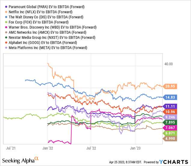 YCharts, Television and Online Media Leaders, EV to Forward Estimated EBTIDA, Since 2022