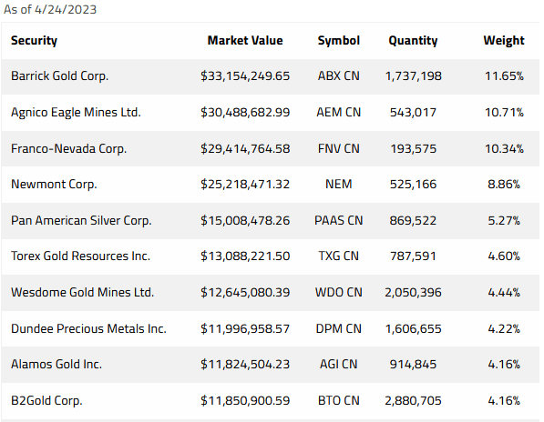 SGDM ETF Top-10 Holdings