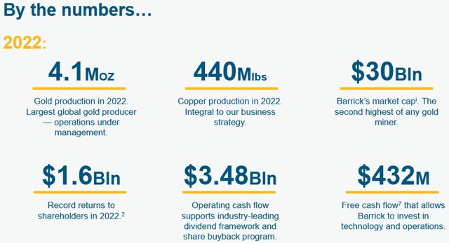 Barrick Gold's 2022 Performance